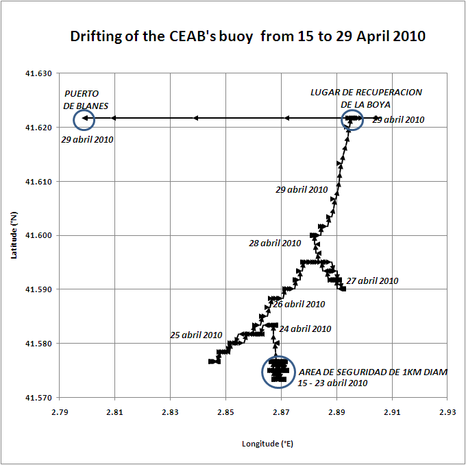 buoy drifting